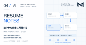 AI作業を途中から再開するためのDONE・READY・NEXT・CHECKを示した図解