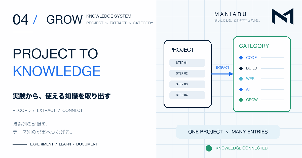 PROJECTの記録からCATEGORY記事へ知識を取り出す流れを示すアイキャッチ