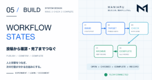 WordPressの投稿を発行、対象決定、確認、完了、記録へつなげる業務フロー