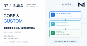 BUILD 07 WordPress標準機能・独自ロジック・画面の3層を表したアイキャッチ
